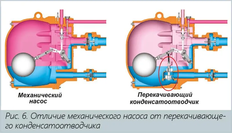 Конденсатоотводчик: типы и принцип действия